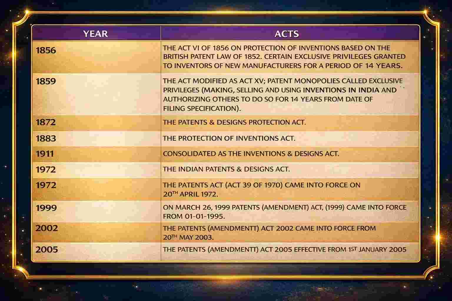 What is IPR, IP Laws Time line, IP Laws in India